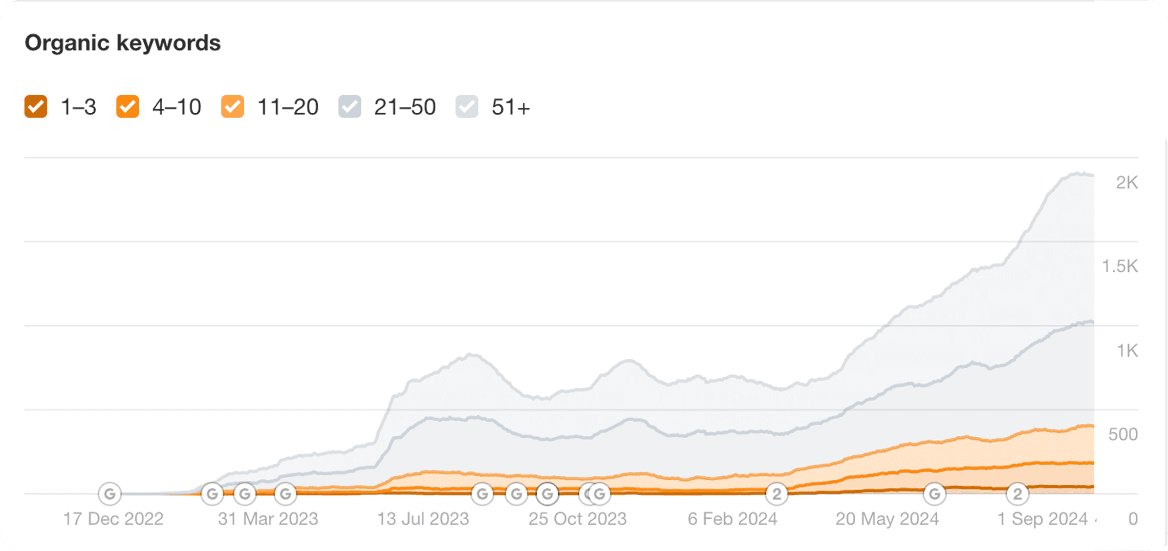 Liniendiagramm, das das Wachstum der organischen Keywords auf den Positionen 1-3, 4-10, 11-20, 21-50 und 51+ von Dezember 2022 bis September 2024 zeigt, wobei alle Kategorien im Laufe der Zeit zunehmen.