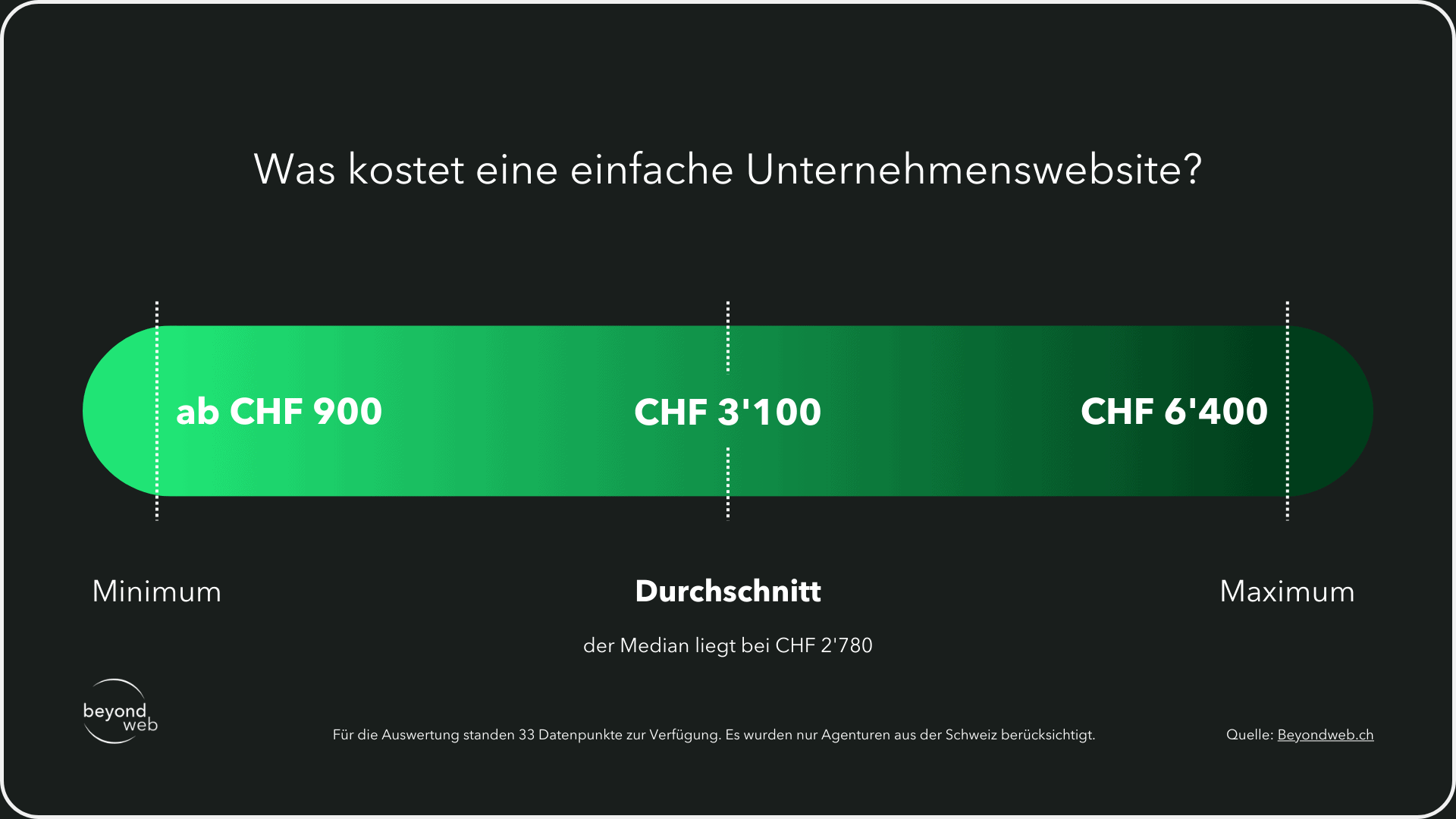 Grafik die aufzeigt was eine Unternehmenswebsite in der Schweiz kostet vom Minimum bis Maximum und den Durchschnittspreis
