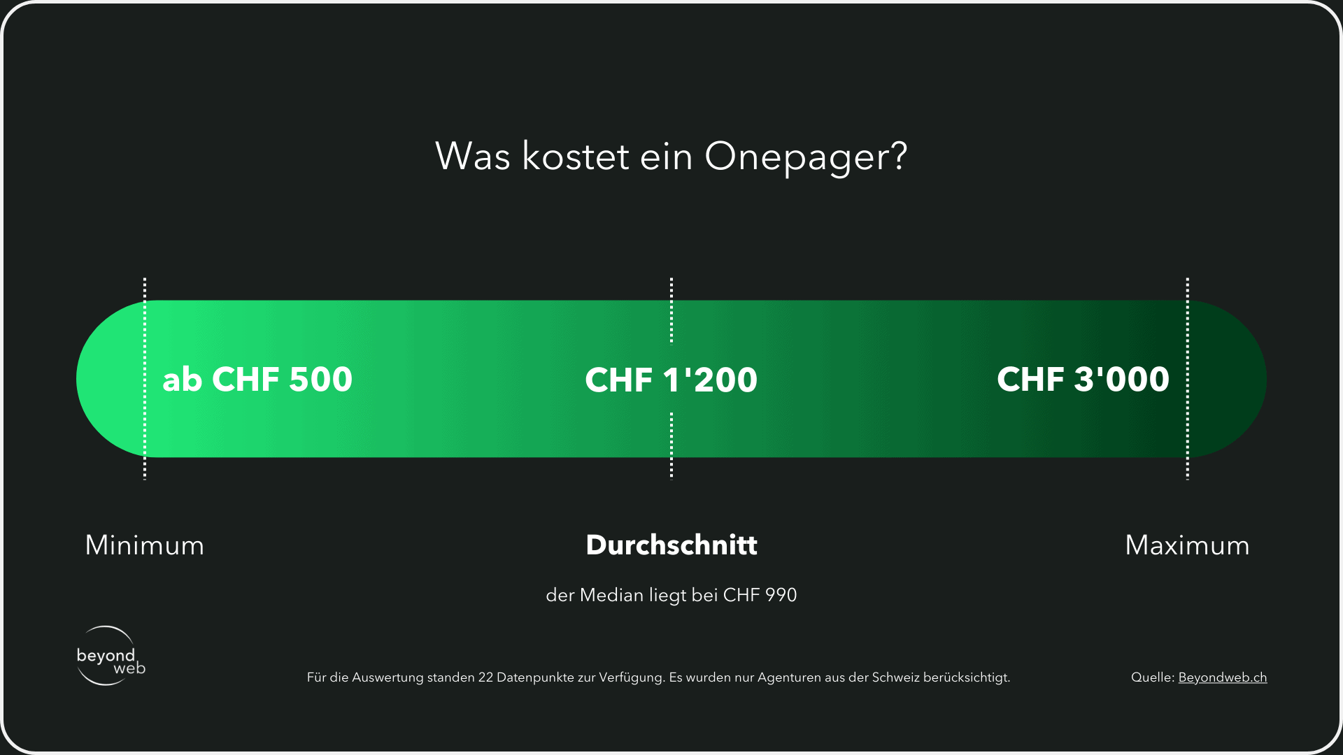 Grafik die aufzeigt was ein OnePager in der Schweiz kostet vom Minimum bis Maximum und den Durchschnitt