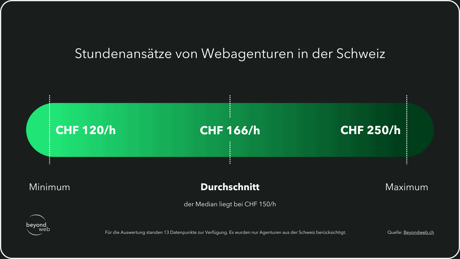 Grafik, welche die Stundensätze von Webagenturen in der Schweiz aufzeigt vom Minimum bis Maximum