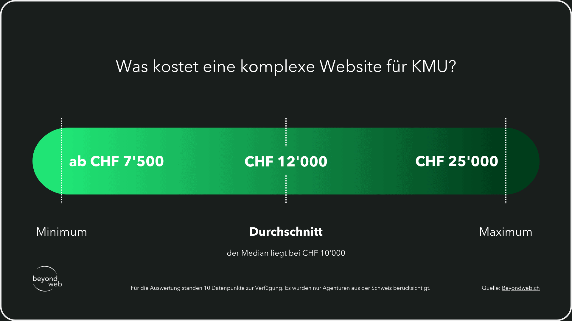 Grafik die aufzeigt was eine komplexe Website in der Schweiz kostet vom Minimum bis Maximum und den Durchschnittspreis
