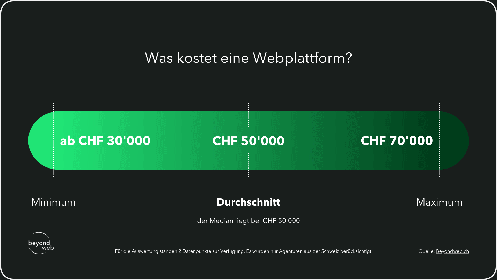 Eine Grafik, die den Mindest-, Maximum- und Durchschnittspreis einer Webplattform in der Schweiz aufzeigt