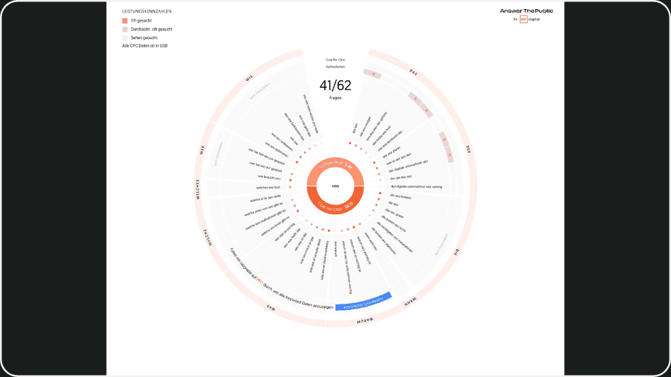 Ein Kreisdiagramm zeigt 62 Fragen zum Thema VPN, von denen 41 hervorgehoben sind und in Kategorien wie „Was“, „Wie“, „Warum“ und „Kann“ unterteilt sind. Visualisierung durch AnswerThePublic.