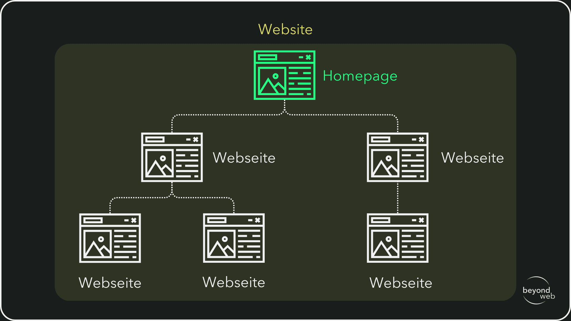 Übersicht Website, Homepage und Webseite als Baumdiagramm dargestellt.