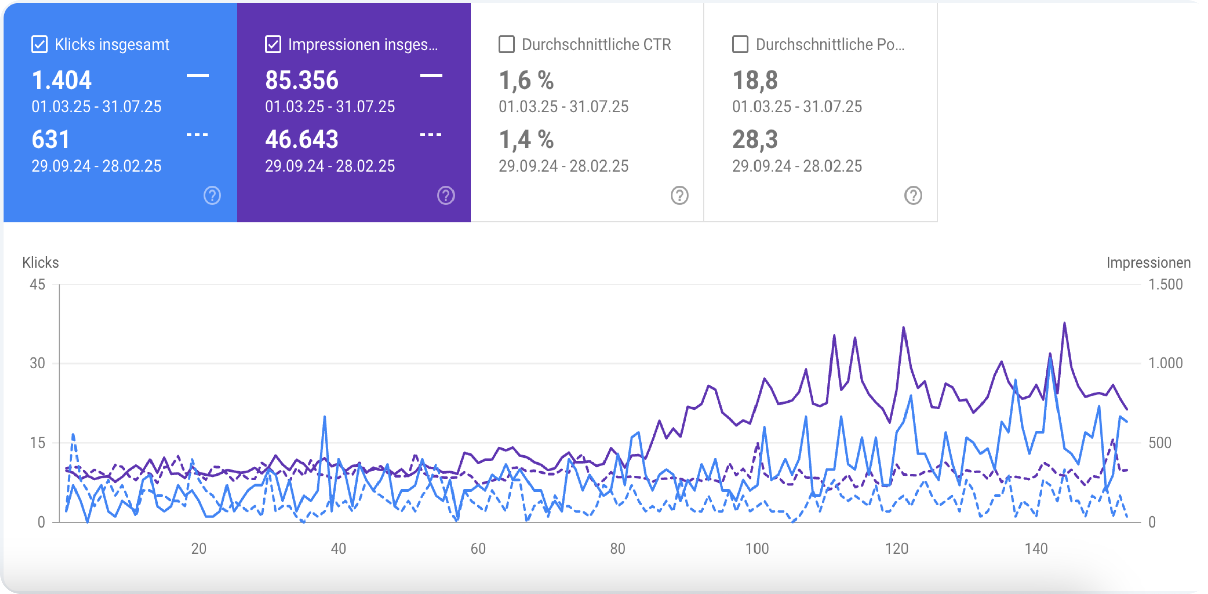 Liniendiagramm mit Gesamtklicks, Impressionen, durchschnittlicher CTR und durchschnittlicher Position vom 29.09.24 bis 31.07.25, mit Trends für zwei separate Datensätze im Zeitverlauf.